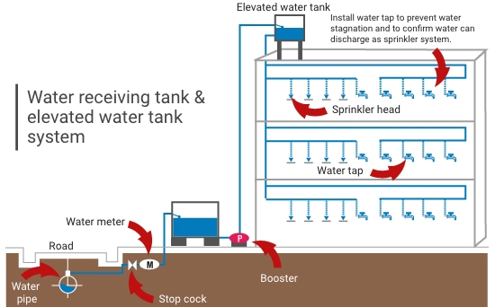 Receiver tank to elevated water storage tank system