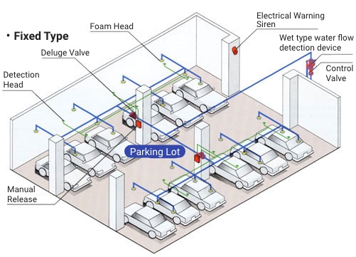 Aqueous Film Forming Foam (AFFF) Extinguishing System