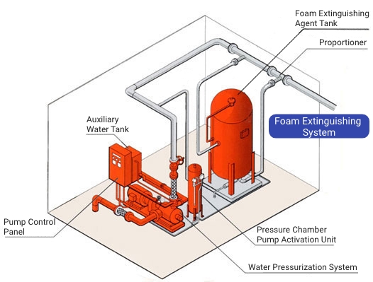 Aqueous Film Forming Foam (AFFF) Extinguishing System