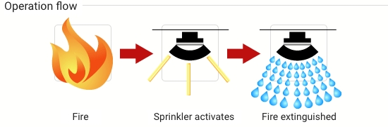 Public Water Supply-Connected Sprinkler System for Designated Facilities