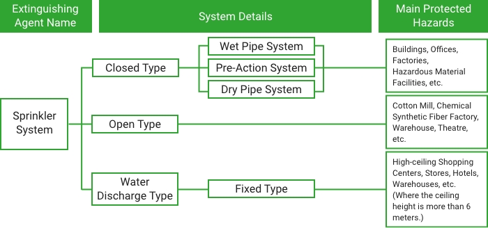 Sprinkler System (Closed Type)