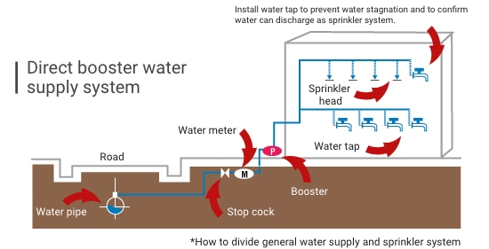Booster direct water supply system