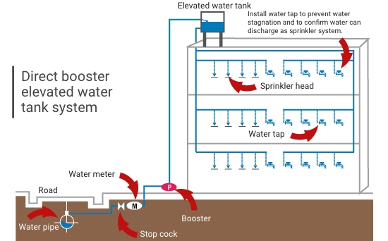 Booster elevated water storage tank system
