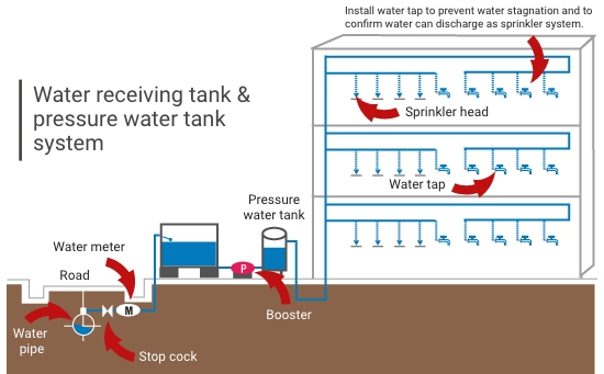 Receiver tank to pressure water tank system