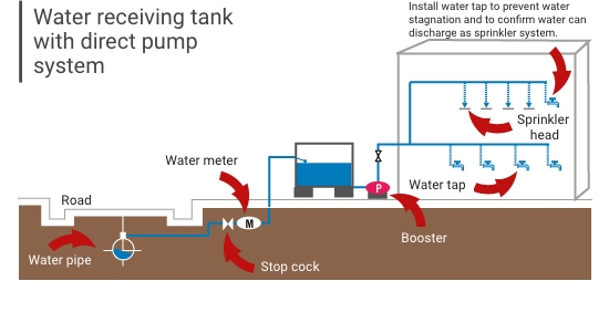 Receiver tank to pumped water supply system