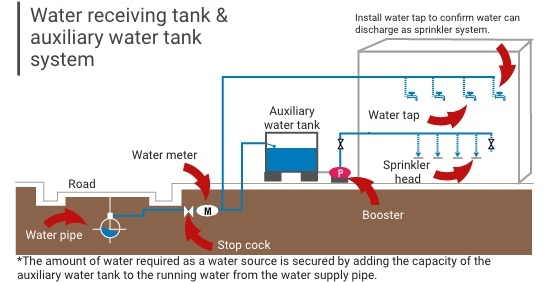 Direct water supply/auxiliary receiver tank combination system
