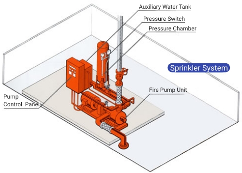 Sprinkler System (Closed Type)