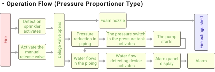 Aqueous Film Forming Foam (AFFF) Extinguishing System