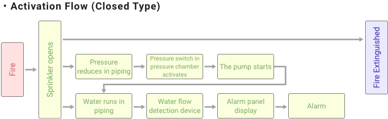 Sprinkler System (Closed Type)