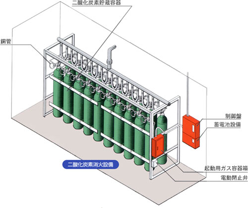 二酸化炭素消火設備 ガス系消火設備 消火設備 消火器 消火システムのhatsuta